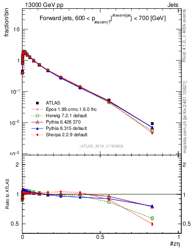 Plot of j.zeta in 13000 GeV pp collisions