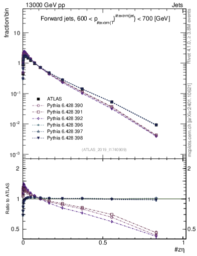 Plot of j.zeta in 13000 GeV pp collisions