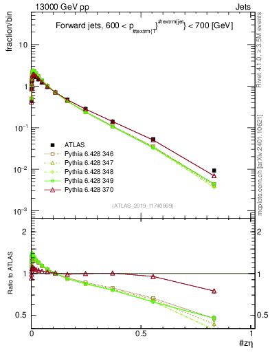 Plot of j.zeta in 13000 GeV pp collisions