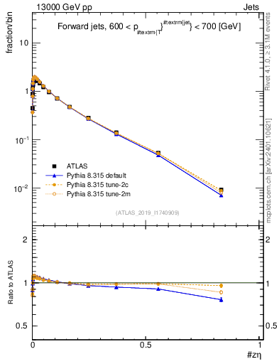 Plot of j.zeta in 13000 GeV pp collisions