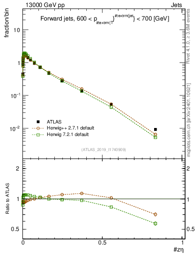 Plot of j.zeta in 13000 GeV pp collisions