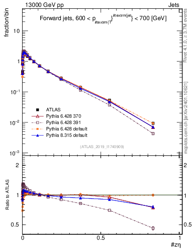Plot of j.zeta in 13000 GeV pp collisions