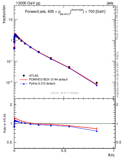 Plot of j.zeta in 13000 GeV pp collisions