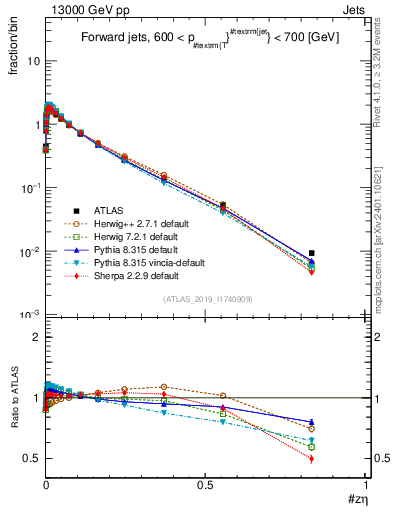 Plot of j.zeta in 13000 GeV pp collisions