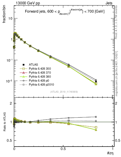 Plot of j.zeta in 13000 GeV pp collisions