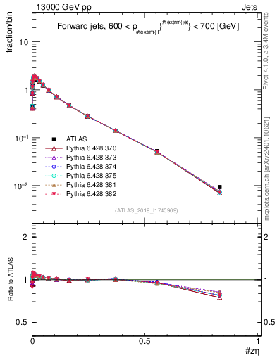 Plot of j.zeta in 13000 GeV pp collisions