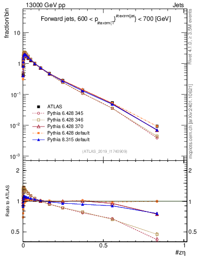Plot of j.zeta in 13000 GeV pp collisions