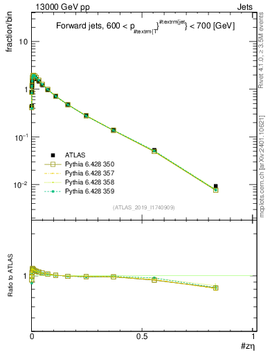 Plot of j.zeta in 13000 GeV pp collisions