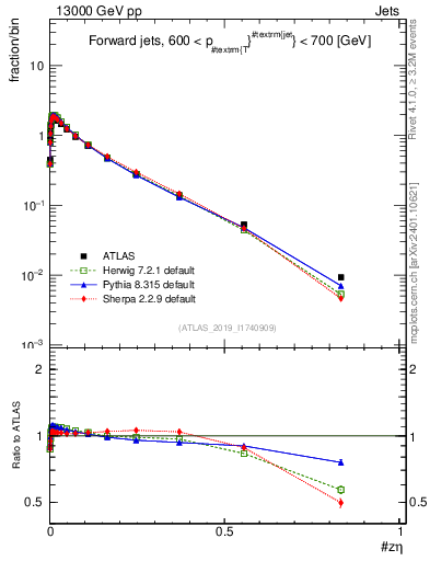 Plot of j.zeta in 13000 GeV pp collisions