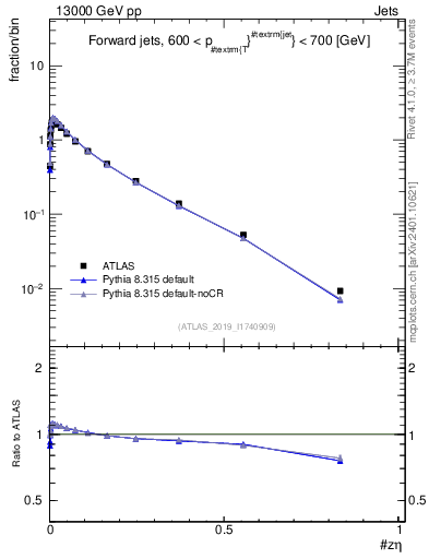 Plot of j.zeta in 13000 GeV pp collisions