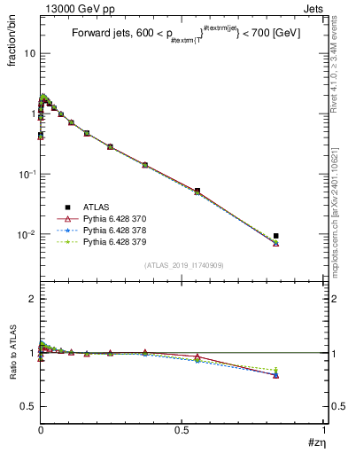 Plot of j.zeta in 13000 GeV pp collisions