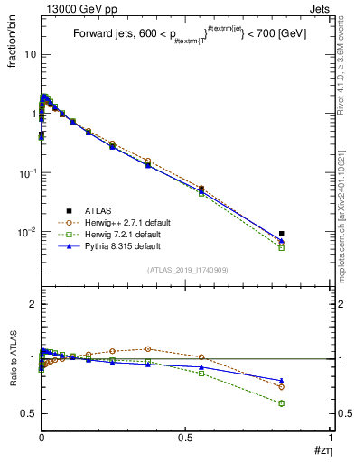 Plot of j.zeta in 13000 GeV pp collisions