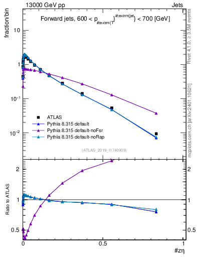 Plot of j.zeta in 13000 GeV pp collisions