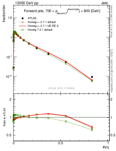 Plot of j.zeta in 13000 GeV pp collisions