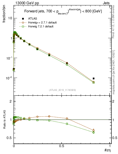 Plot of j.zeta in 13000 GeV pp collisions
