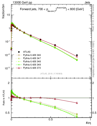 Plot of j.zeta in 13000 GeV pp collisions