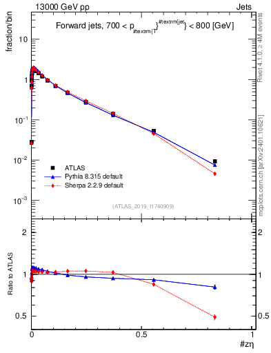 Plot of j.zeta in 13000 GeV pp collisions