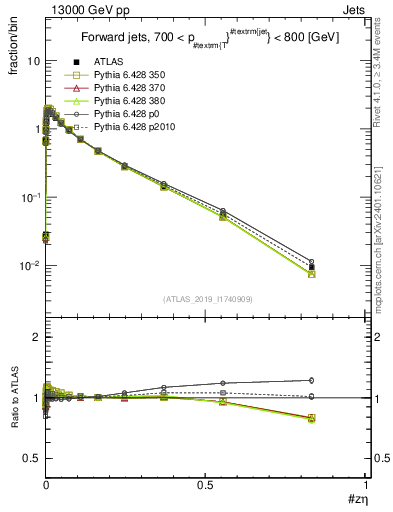 Plot of j.zeta in 13000 GeV pp collisions