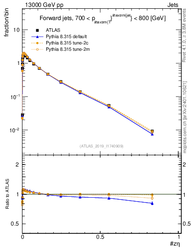 Plot of j.zeta in 13000 GeV pp collisions