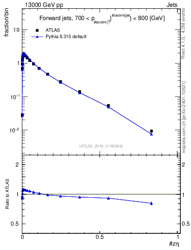 Plot of j.zeta in 13000 GeV pp collisions