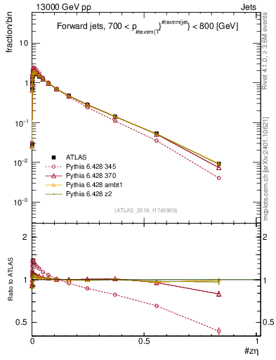 Plot of j.zeta in 13000 GeV pp collisions