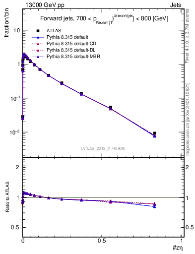 Plot of j.zeta in 13000 GeV pp collisions