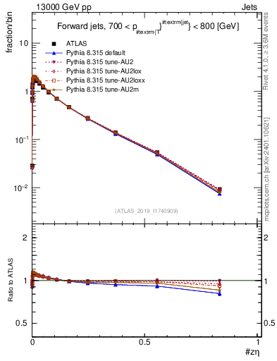 Plot of j.zeta in 13000 GeV pp collisions