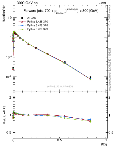 Plot of j.zeta in 13000 GeV pp collisions