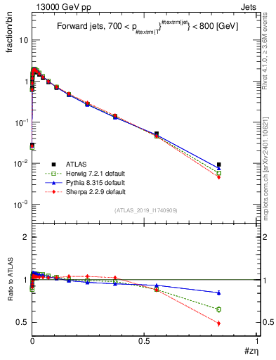 Plot of j.zeta in 13000 GeV pp collisions