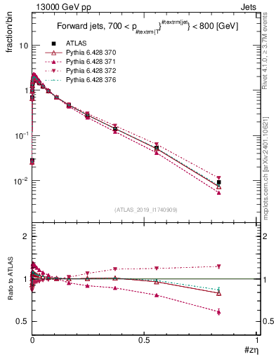 Plot of j.zeta in 13000 GeV pp collisions