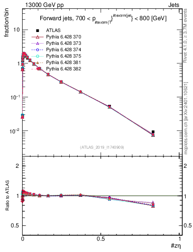 Plot of j.zeta in 13000 GeV pp collisions