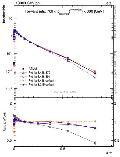Plot of j.zeta in 13000 GeV pp collisions