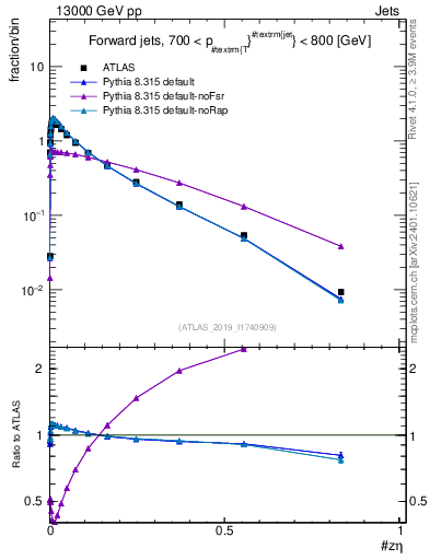 Plot of j.zeta in 13000 GeV pp collisions