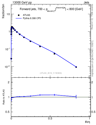 Plot of j.zeta in 13000 GeV pp collisions