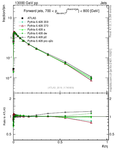 Plot of j.zeta in 13000 GeV pp collisions