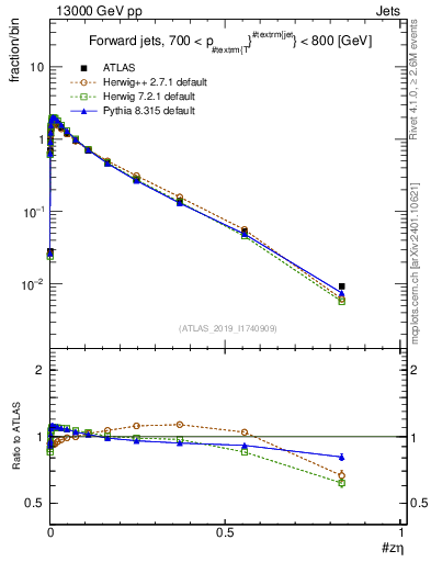 Plot of j.zeta in 13000 GeV pp collisions