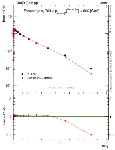 Plot of j.zeta in 13000 GeV pp collisions