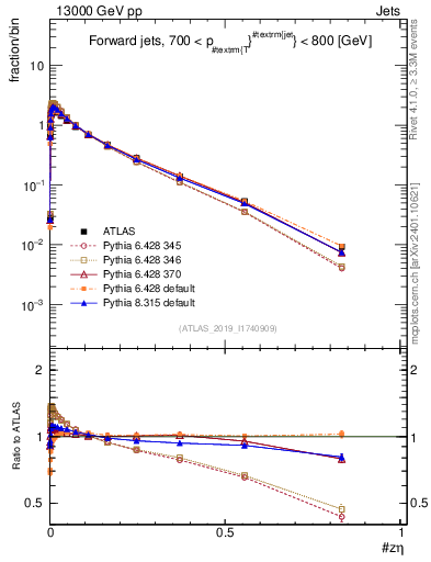 Plot of j.zeta in 13000 GeV pp collisions