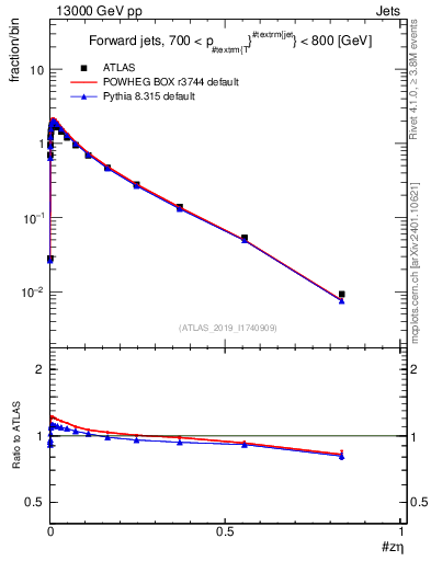 Plot of j.zeta in 13000 GeV pp collisions