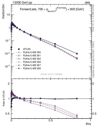 Plot of j.zeta in 13000 GeV pp collisions