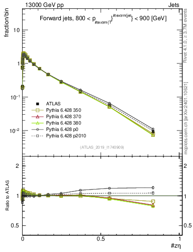 Plot of j.zeta in 13000 GeV pp collisions