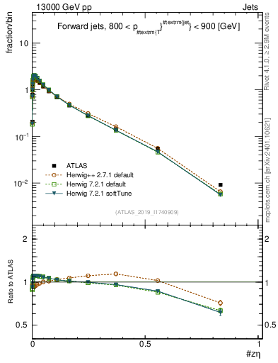 Plot of j.zeta in 13000 GeV pp collisions
