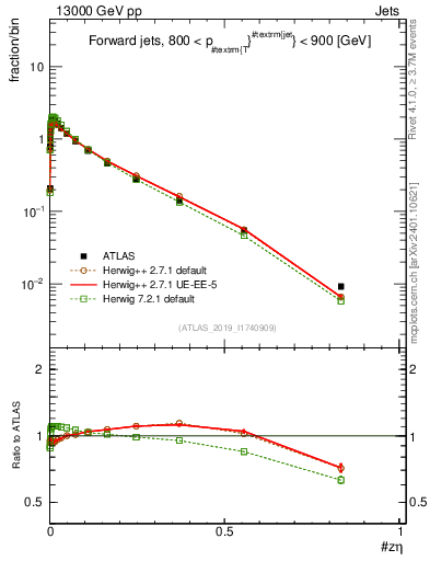 Plot of j.zeta in 13000 GeV pp collisions