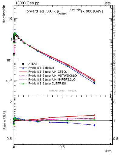 Plot of j.zeta in 13000 GeV pp collisions