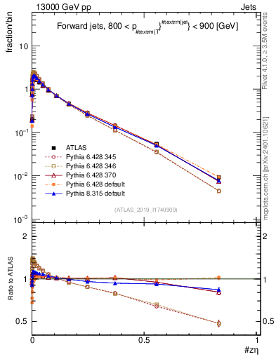 Plot of j.zeta in 13000 GeV pp collisions