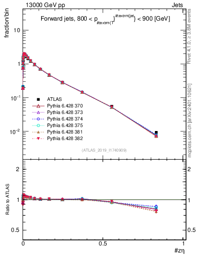 Plot of j.zeta in 13000 GeV pp collisions