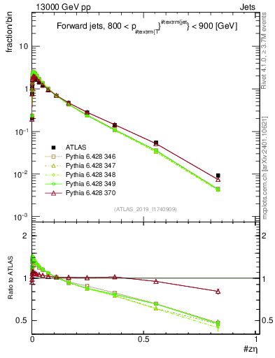 Plot of j.zeta in 13000 GeV pp collisions