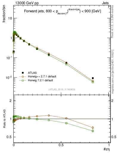 Plot of j.zeta in 13000 GeV pp collisions
