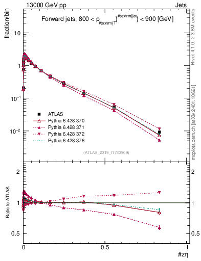 Plot of j.zeta in 13000 GeV pp collisions