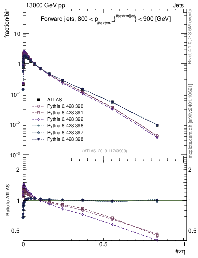 Plot of j.zeta in 13000 GeV pp collisions